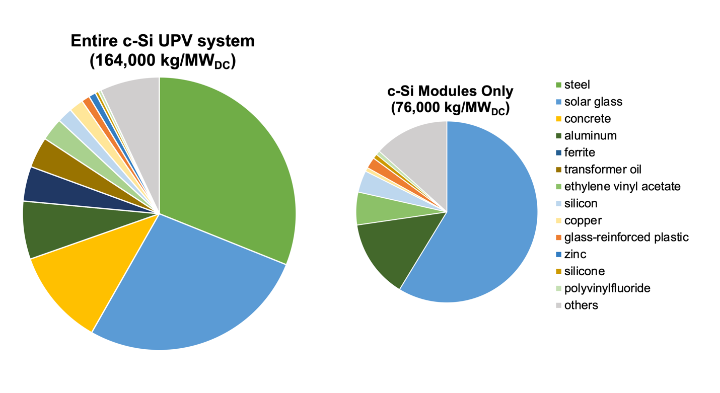 Pie chart of Typical high-level breakdown of c-Si utility PV system materials in metric tonnes (t) per kg/MW