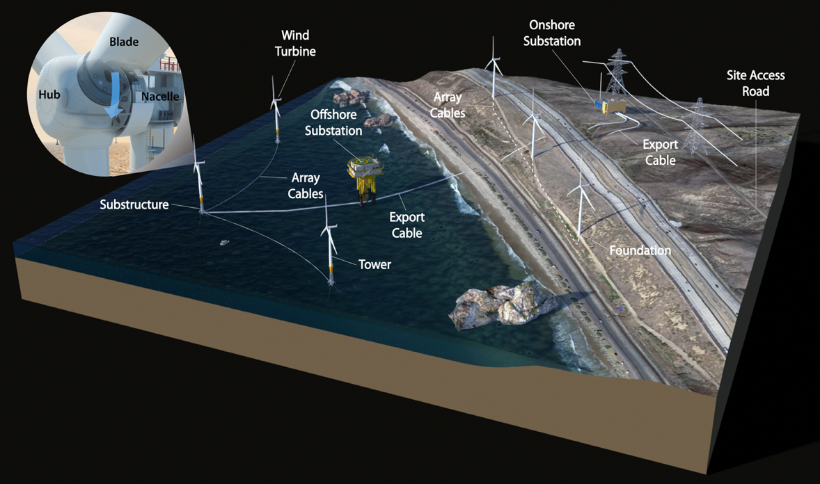 3 D rendering of System components included in the analysis of wind energy material requirements