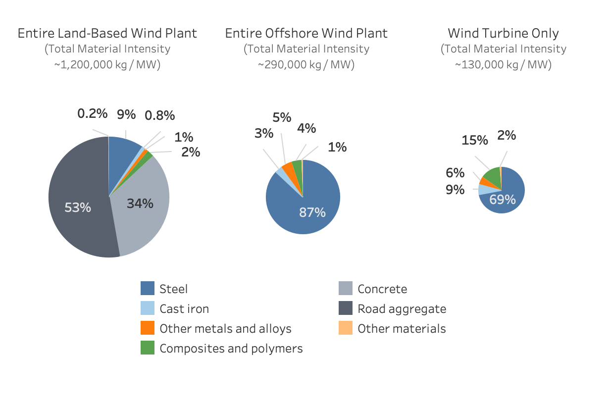 Typical high-level breakdown of wind energy materials by mass as reported in the REMPD.